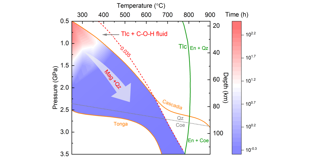 俯沖帶條件下滑石與C-O-H流體的碳酸化反應(yīng)研究取得...
